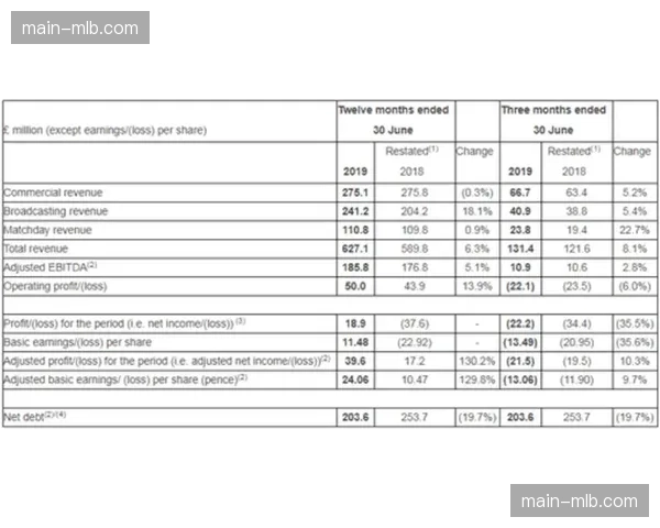 曼联公布财报，俱乐部债务再创新高，CEO就财务情况发表说明